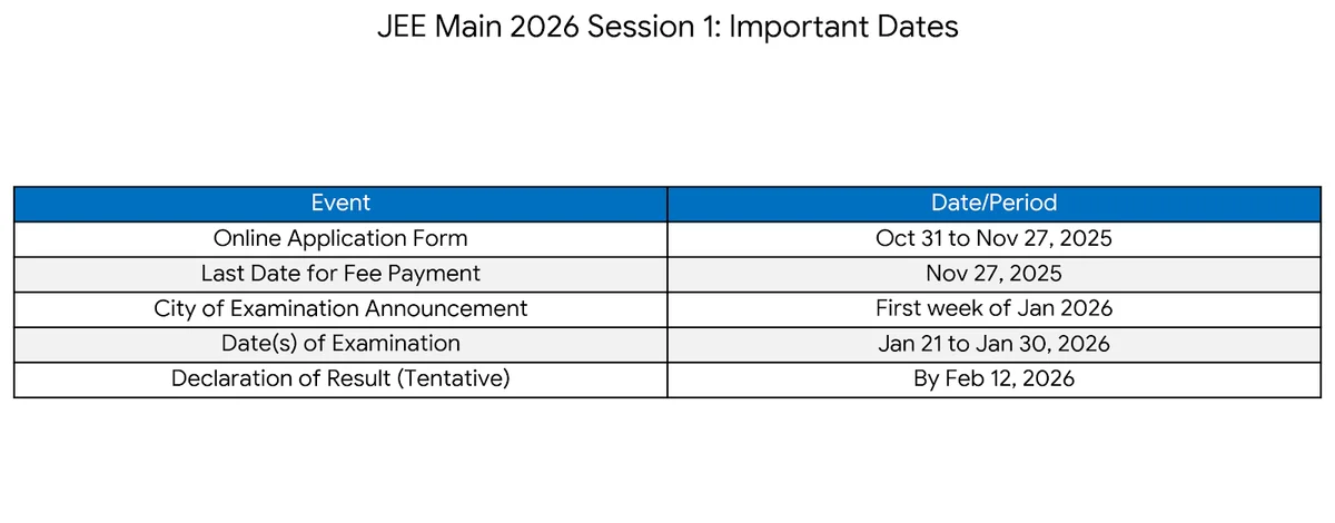 Apply Now: JEE Main 2026 Session 1 Online Application Closes Nov 27
